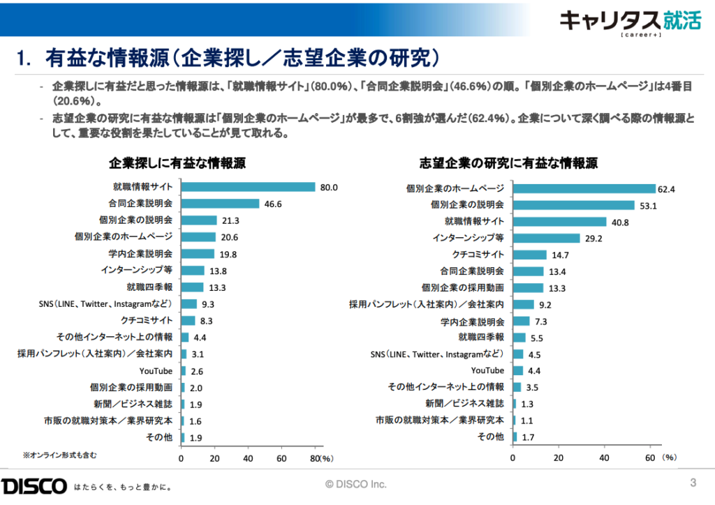 24卒の学生による企業探しや企業研究の際に有益と感じている情報源のチャネルについて