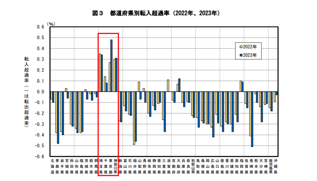 都道府県別では関東圏への人口転率が著しく高い