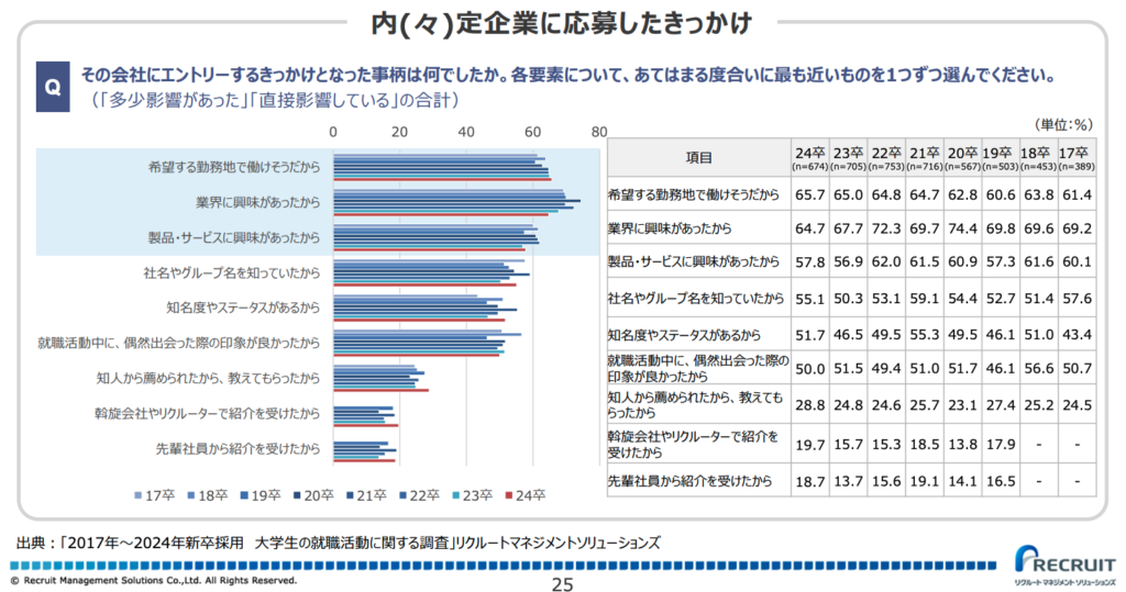 内定企業に応募したきっかけ