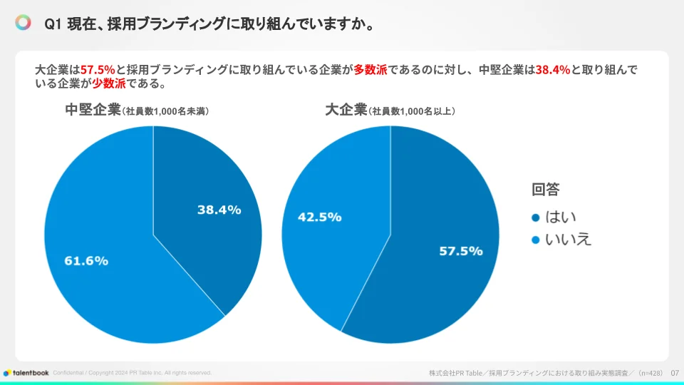 大企業では過半数の企業が採用ブランディングに取り組み始めている