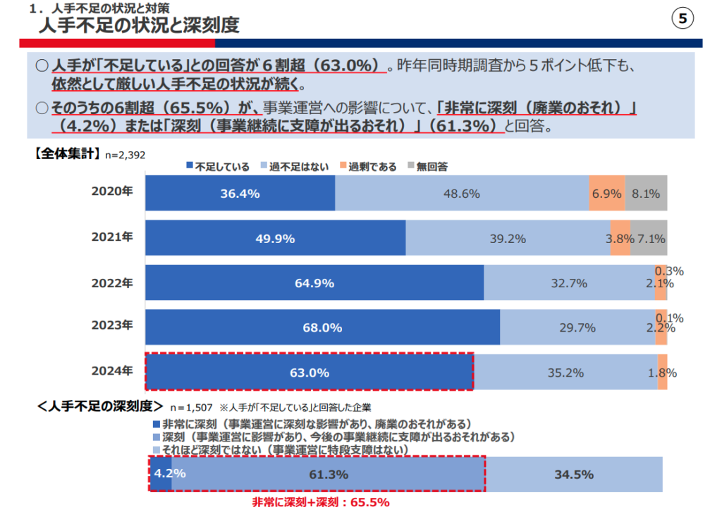 回答した企業の6割以上が人手不足を感じている