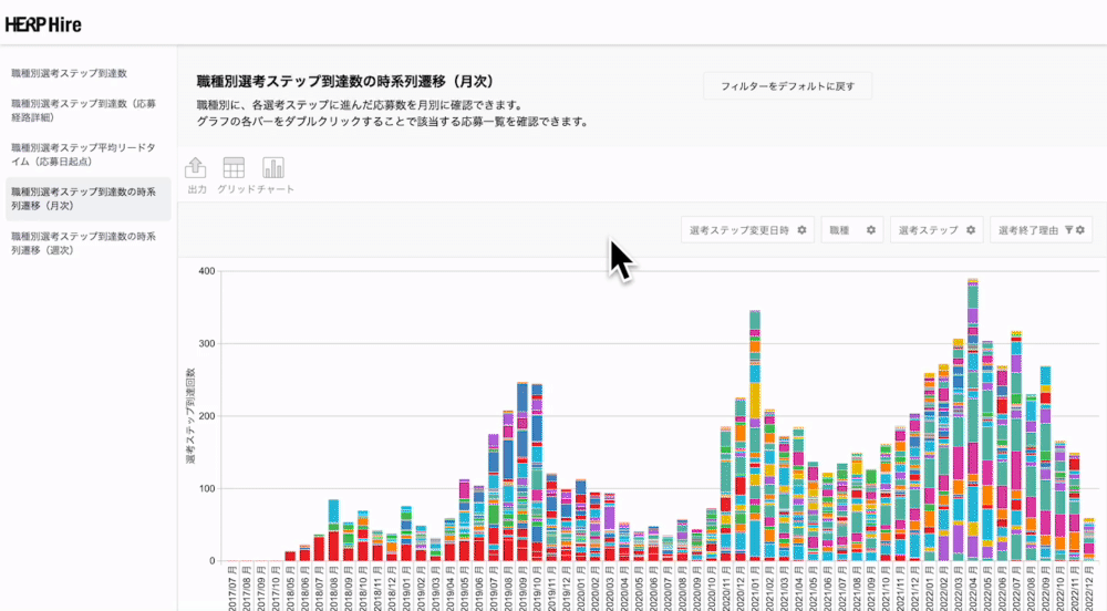HERP Hireは独自のデータ収集システムで時系列別の採用成果を確認することができる