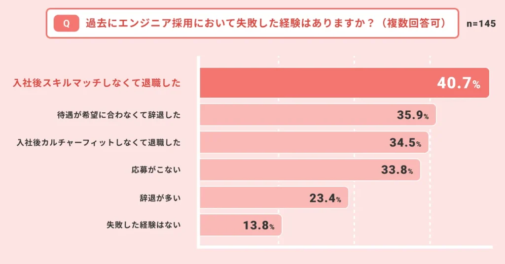 過去にエンジニア採用において失敗した企業はスキルマッチによるミスを感じている