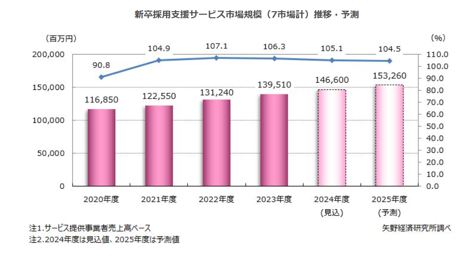 新卒採用支援サービス市場に関する調査を実施（2025年）