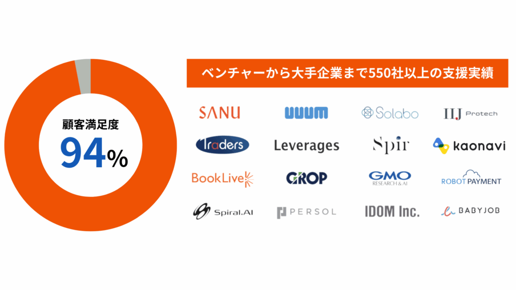満足94%と支援実績550社の紹介