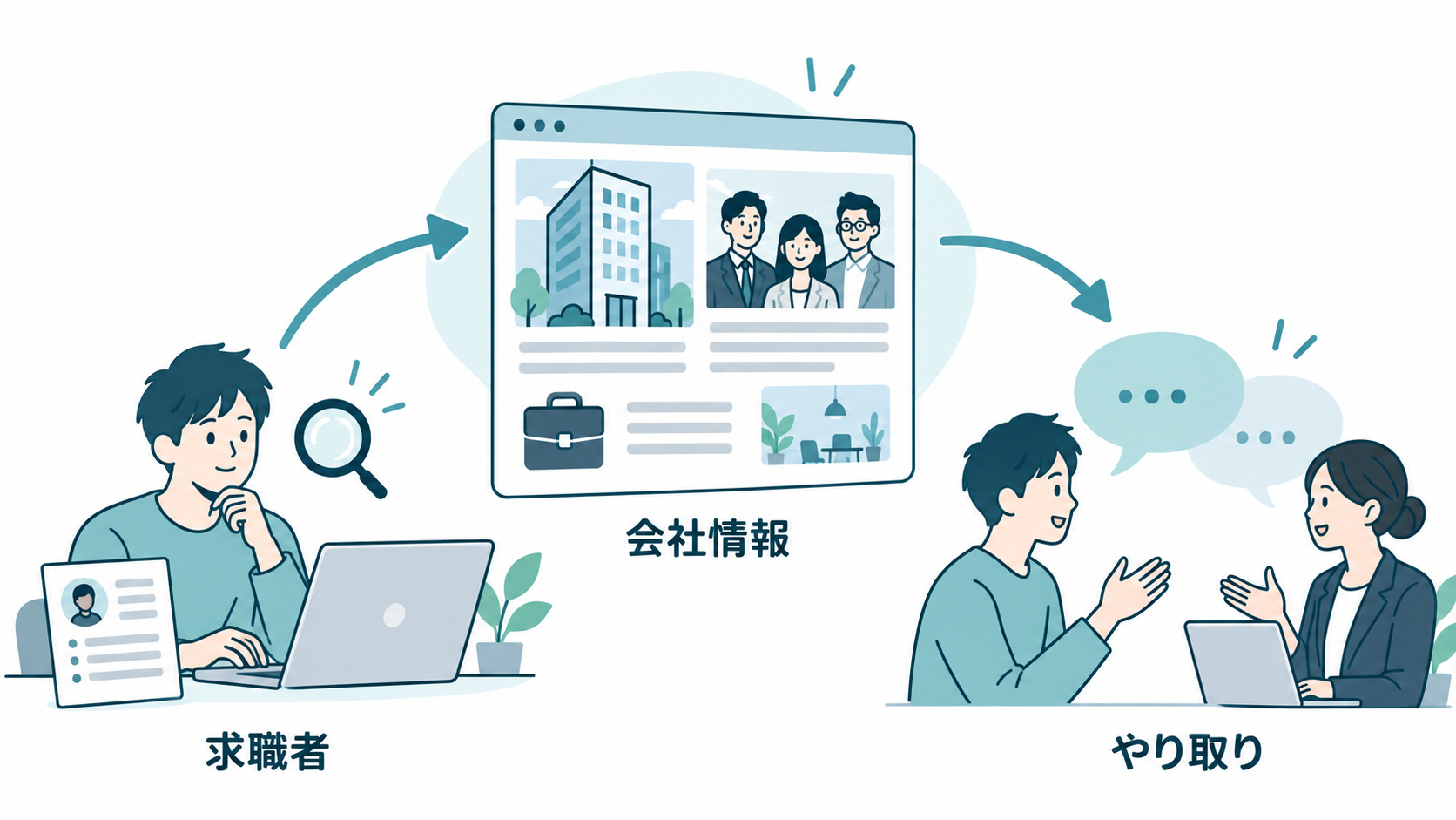 求職者の探索・企業確認・返信までの流れを一枚の導線として示せる一般解説H2