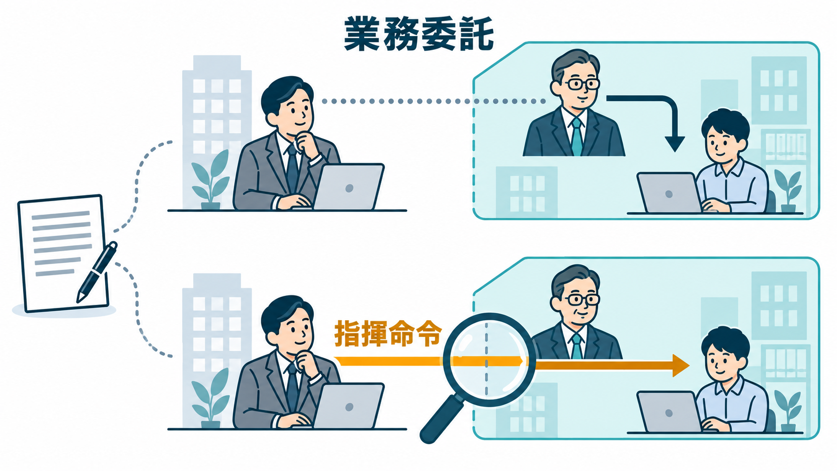 業務委託と労働者派遣の指示系統を対比し、契約名ではなく実態確認が必要という結論を視覚化できる一般解説H2。