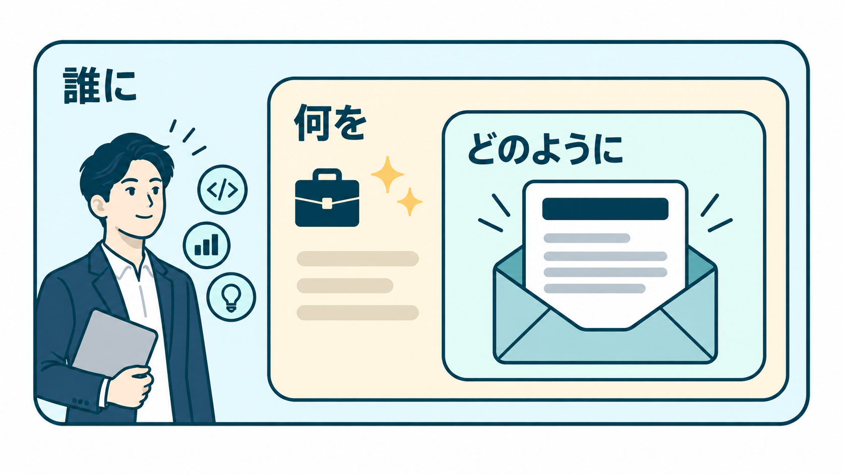 対象・訴求・伝え方の包含関係を、一枚の構造図として示せる一般解説H2