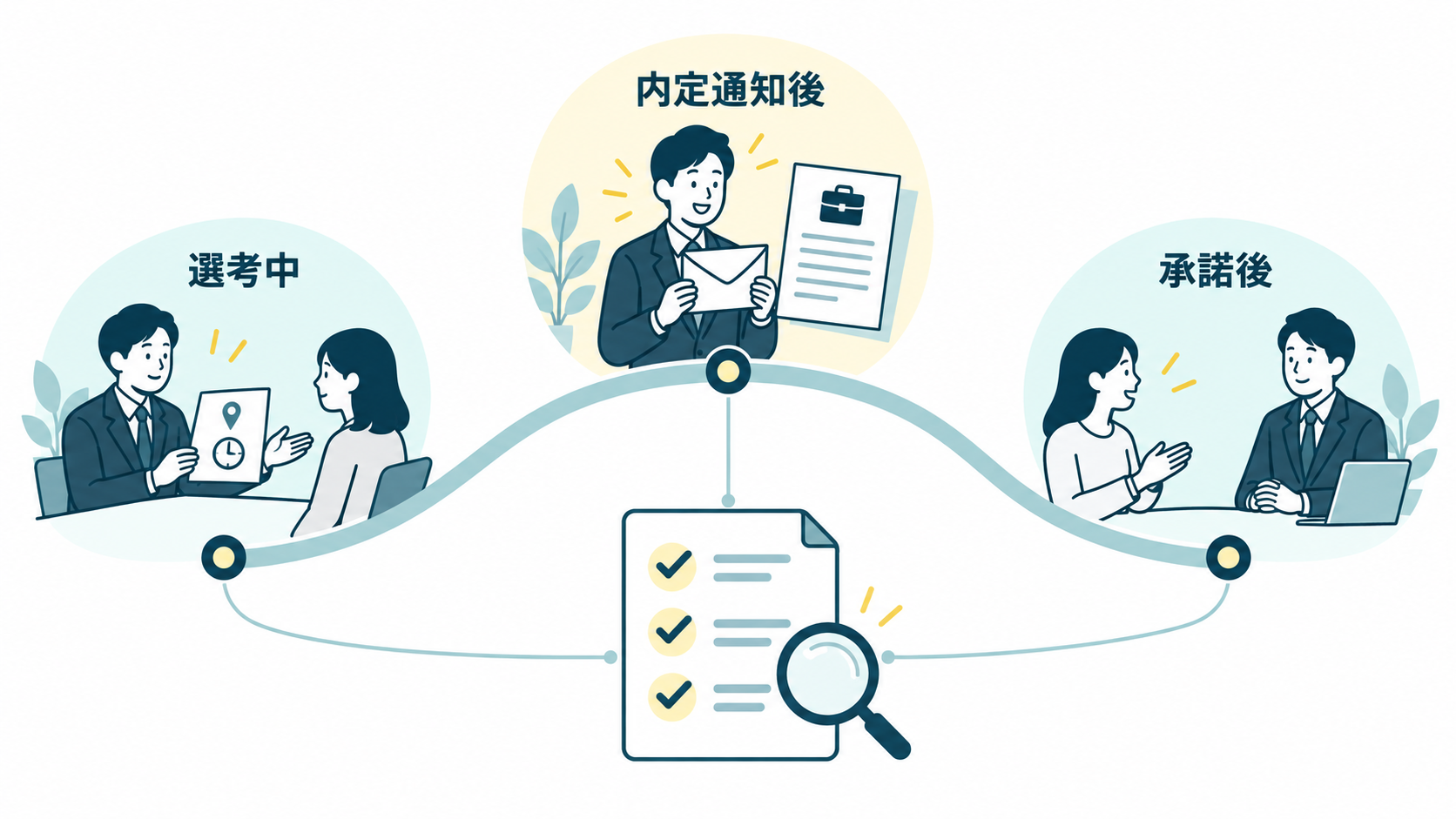 辞退が起きる段階と確認事項の関係を一つの採用プロセスとして示せる一般解説H2