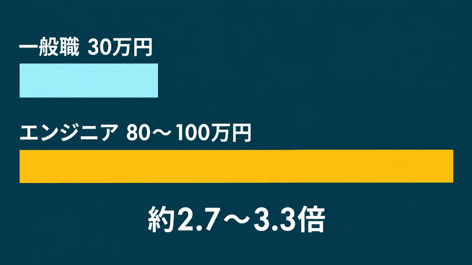 一般職とエンジニアの採用単価の差を、本文中の数値に基づいて一目で比較できるようにするため