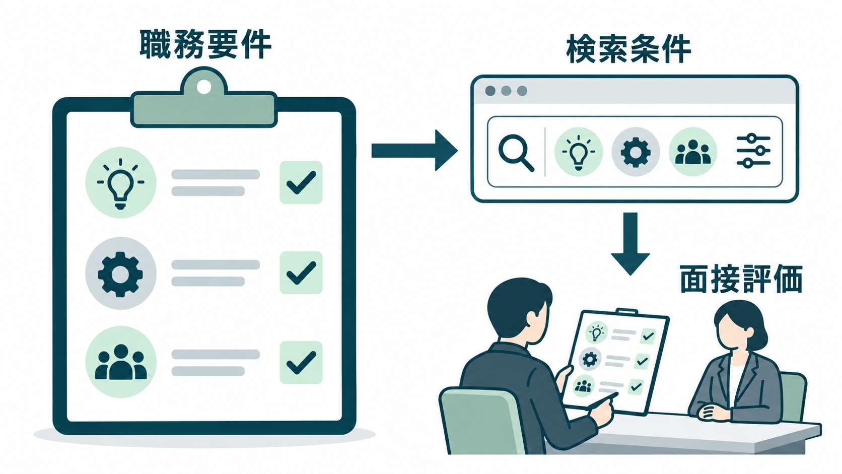 職務要件から検索条件・面接評価までの一貫した流れを視覚化できる一般解説