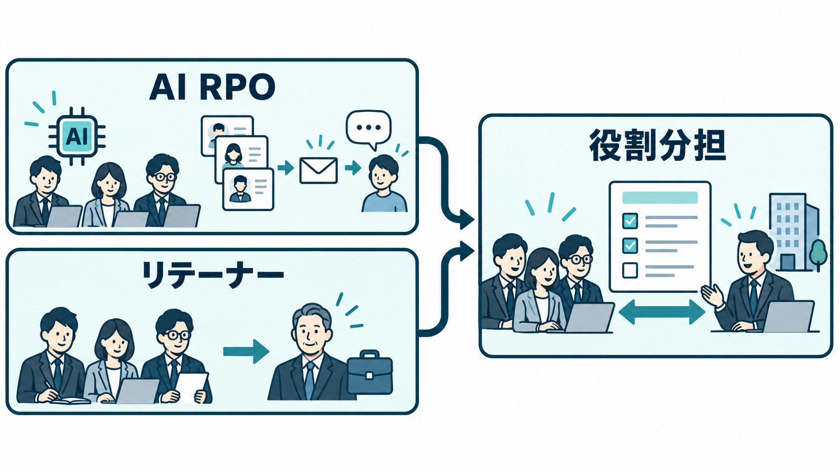 AI RPOとリテーナーの違い、および企業側との役割分担を一つの流れで整理するため